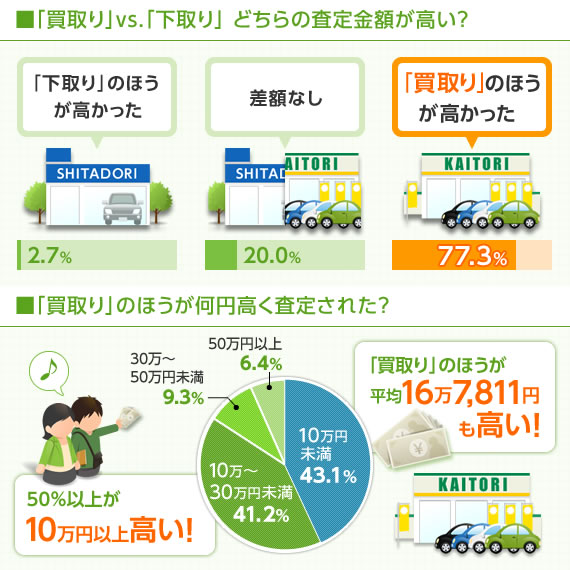 下取りと買取比較