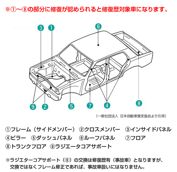 事故車買取査定の基準