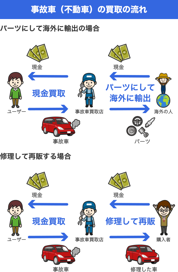 故障車の査定基準