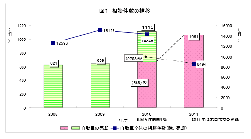 車買取 トラブルと車買取（とっておき情報 満載の里）