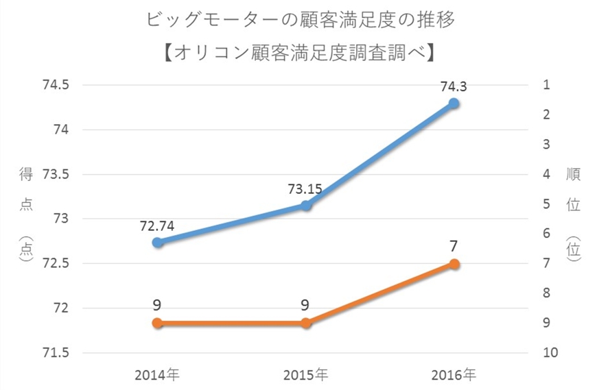 ビッグモーター 顧客満足度の推移のグラフ