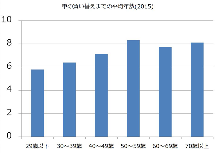 車の買い替えまでの平均年数(グラフ)