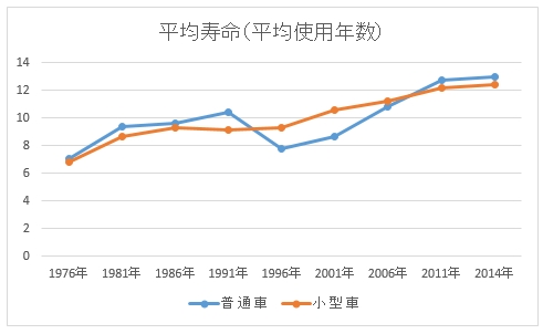 車の寿命 平均
