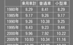 車の価値 年数